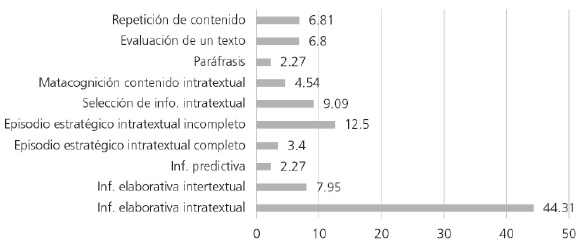 Porcentaje de procesos lectores efectuados por los estudiantes
