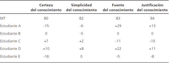 Distribuci&oacute;n de los participantes por dimensi&oacute;n epistemol&oacute;gica (n=5)