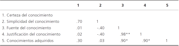Relaci&oacute;n entre creencias epistemol&oacute;gicas y aprendizajes construidos