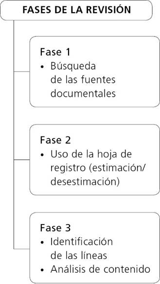 Fases de la revisión