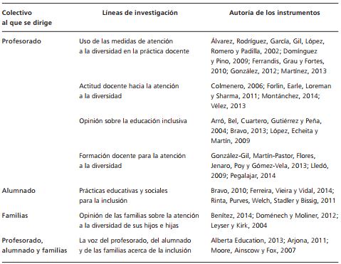 Líneas de investigación identificadas