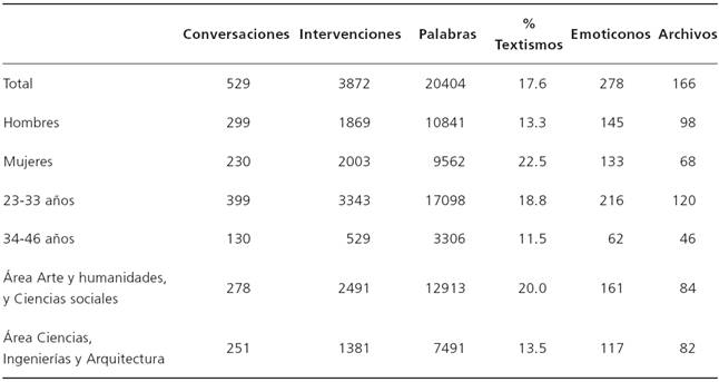 Resultados descriptivos del análisis de datos textuales