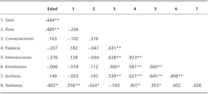 Correlación entre las variables del análisis de datos textuales por participantes (n= 34, * ρ<.05,** ρ<.01)