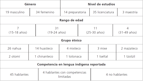 Composición de la muestra