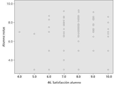 Correlación entre satisfacción y rendimiento académico