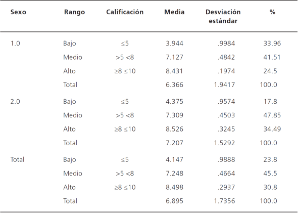 Rendimiento académico