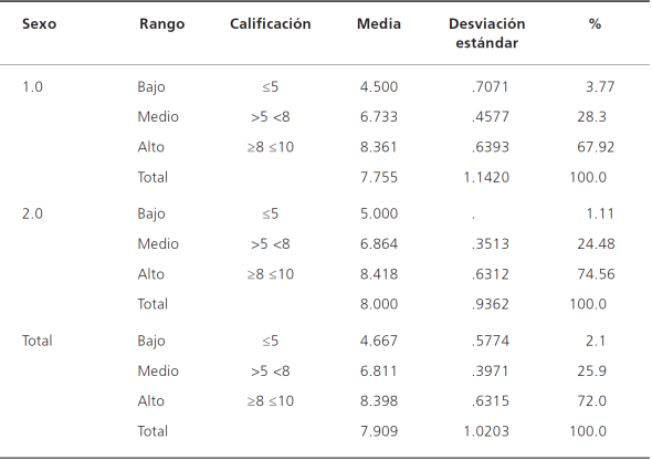 Nivel de satisfacción