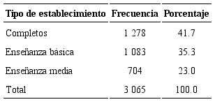 N&uacute;mero total de establecimientos incluidos en el an&aacute;lisis seg&uacute;n la oferta de niveles de escolaridad.