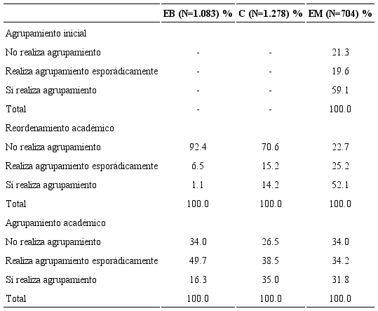 Pr&aacute;cticas de agrupamiento por habilidad y periodicidad en establecimientos con dos o m&aacute;s cursos por grado.