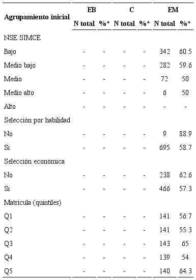 Caracter&iacute;sticas estructurales y pr&aacute;cticas de selecci&oacute;n en escuelas que agrupan sostenidamente a sus estudiantes en el nivel inicial.