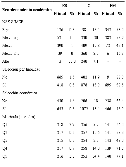 Caracter&iacute;sticas estructurales y pr&aacute;cticas de selecci&oacute;n en escuelas que agrupan sostenidamente a sus estudiantes mediante reordenamiento acad&eacute;mico.