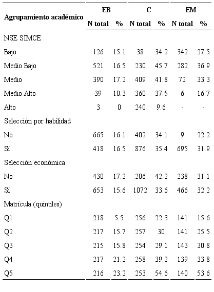Caracter&iacute;sticas estructurales y pr&aacute;cticas de selecci&oacute;n en escuelas que agrupan sostenidamente a sus estudiantes mediante agrupamiento acad&eacute;mico.