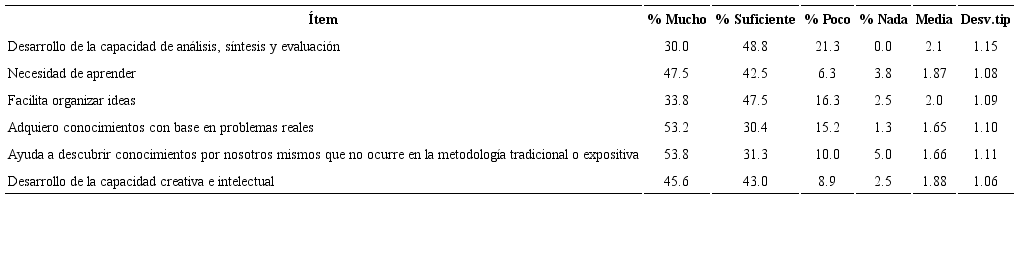 Aprendizaje de competencias técnicas a través del ABP.