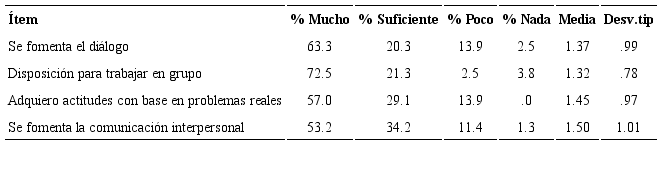 Aprendizaje de competencias participativas a través del ABP.