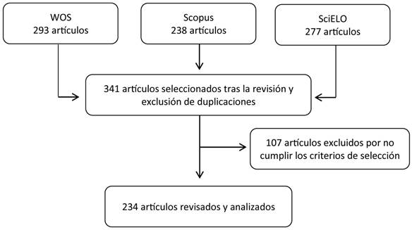 Descripción de la revisión sistemática en las bases de datos.