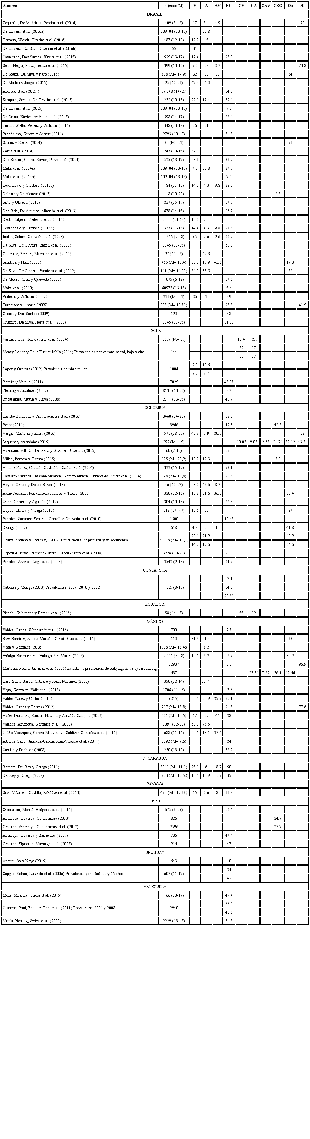 Prevalencias de bullying y cyberbullying en Latinoamérica (%).