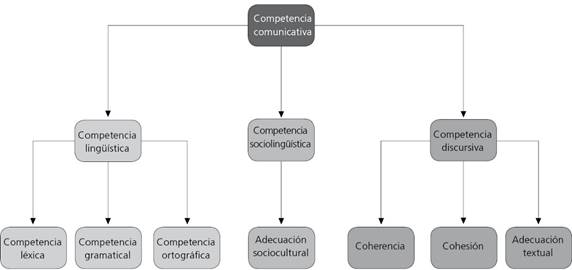 Competencias comunicativas adheridas al estudio de la competencia escrita (Corral Robles, 2017:120).
