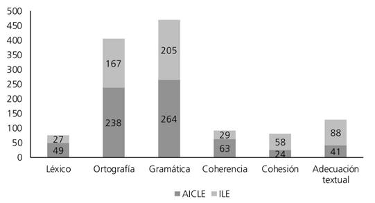 Frecuencia de errores encontrados en las categor&iacute;as pertenecientes a la clasificaci&oacute;n realizada en este estudio (Corral Robles, 2017:195).