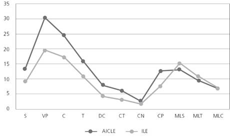 Medidas sint&aacute;cticas de las producciones escritas en ambos colectivos obtenidas en L2 Syntactic Complexity Analyzer.