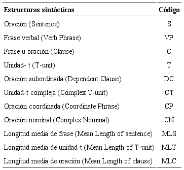 Medidas sint&aacute;cticas simples usadas en el an&aacute;lisis de la unidad-t.