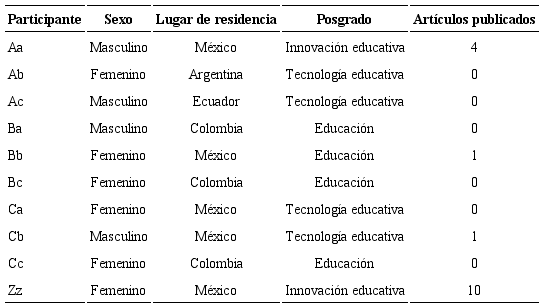 Participantes en el Grupo virtual de escritura académica.