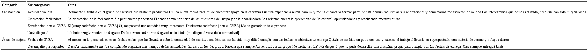 Categorías, subcategorías y citas en el nivel 1: reacción.