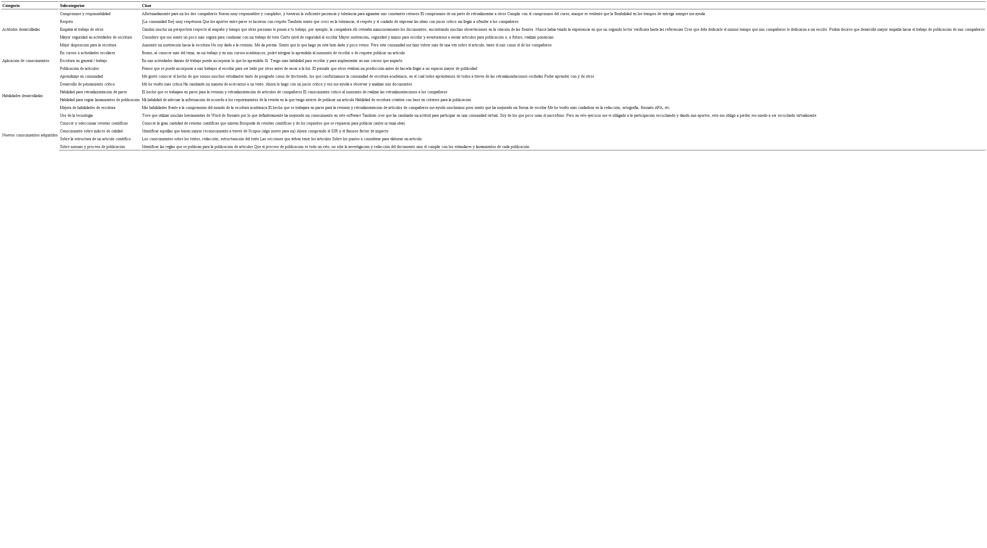 Categorías, subcategorías y citas en el nivel 2: aprendizaje