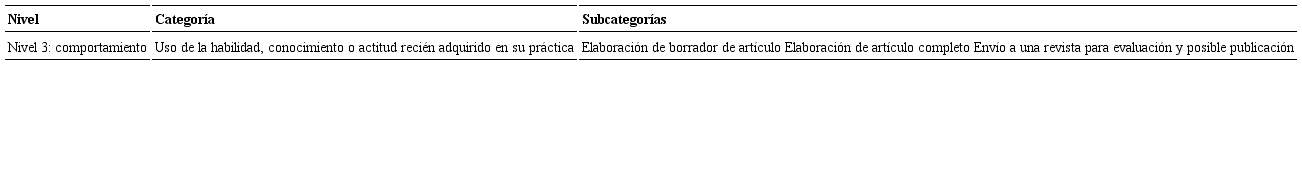 Categorías y subcategorías en el nivel 3: comportamiento de Kirkpatrick y Kirkpatrick (2006).