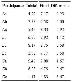 Evaluación inicial y final del artículo escrito por los participantes del GVEA.