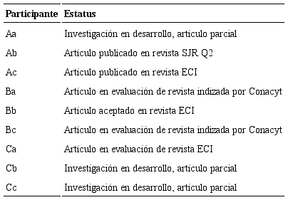 Estatus de los artículos dos meses después de finalizar el GVEA.