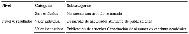 Categorías y subcategorías en el nivel 4: resultados (Kirkpatrick y Kirkpatrick, 2006).