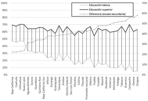 Ocupados con contrato por escrito por nivel educativo (2017)