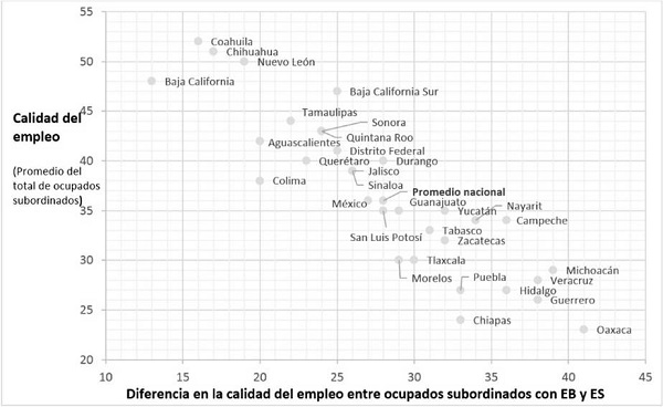 Relación entre la calidad del empleo promedio y la diferencia en la calidad del empleo entre ocupados subordinados con EB y ES