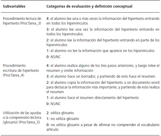 Procedimientos que el alumno considera haber seguido para realizar la tarea de resumen (ProcTarea)