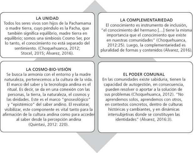 Principios rectores del Buen vivir