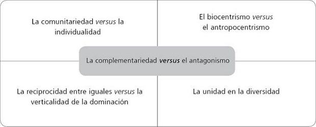 Principios guías del Buen vivir para la educación