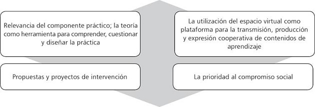 Principios del modelo curricular de la UNAE