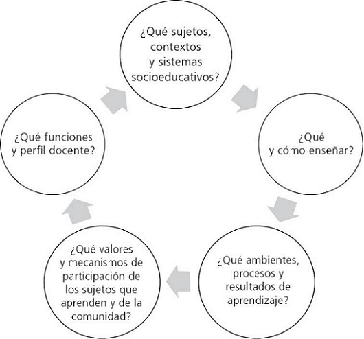 Preguntas problematizadoras hacia los campos de formación