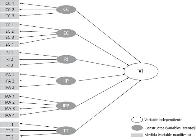 Modelo de investigación propuesto