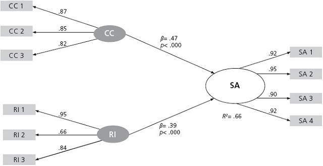 Resultados del análisis PLS para el modelo de satisfacción