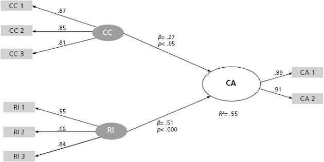 Resultados del modelo final para calidad