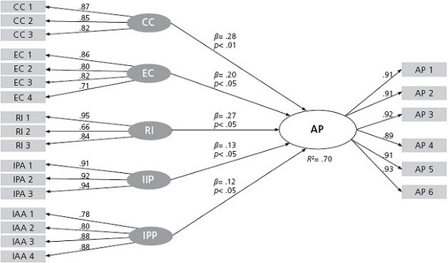 Modelo final para aprendizaje percibido
