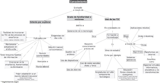 Mapa mental, categoría conocimiento