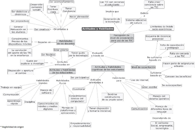 Mapa mental de actitudes y habilidades docentes