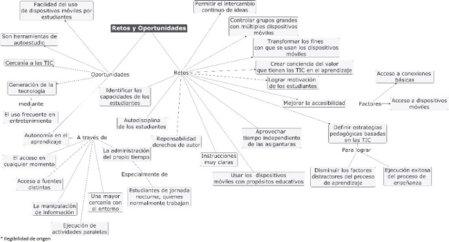 Mapa mental de retos y oportunidades