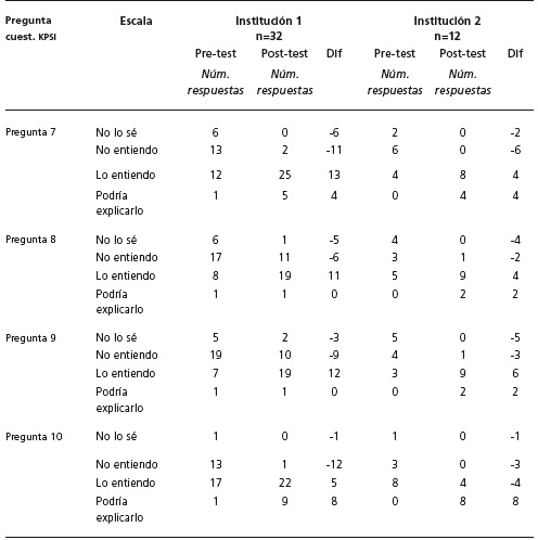 Resultados pruebas pre y post del cuestionario KPSI para las dos instituciones