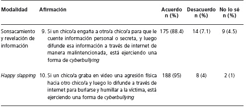 Afirmaciones acerca de distintas modalidades de cyberbullying y grooming, y proporciones de acuerdo para las opciones de respuesta &ldquo;de acuerdo&rdquo;, &ldquo;en desacuerdo&rdquo; y &ldquo;no lo s&eacute;&rdquo; (N = 198)