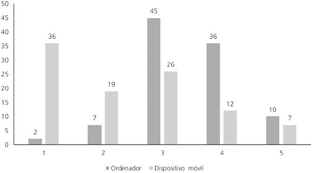 Puntuaciones para la variable dise&ntilde;o