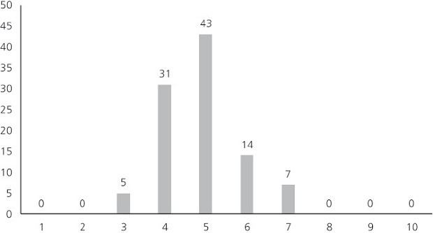 Puntuaciones para la variable accesibilidad web