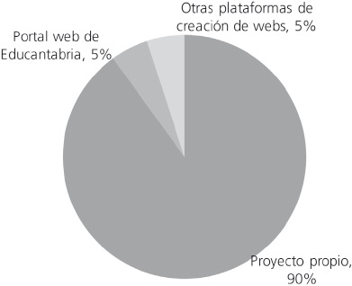 P&aacute;ginas web institucionales seg&uacute;n el tipo de desarrollo para su creaci&oacute;n